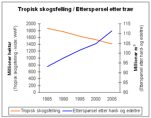 Tilgang og etterspørsel etter tropisk tømmer